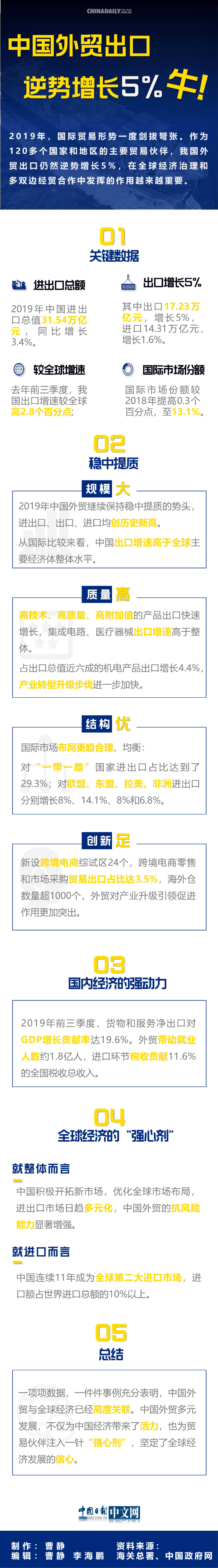 #逆势#图说| 中国外贸出口逆势增长5%，牛！
