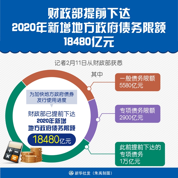 『财政部』财政部提前下达2020年新增地方政府债务限额18480亿元