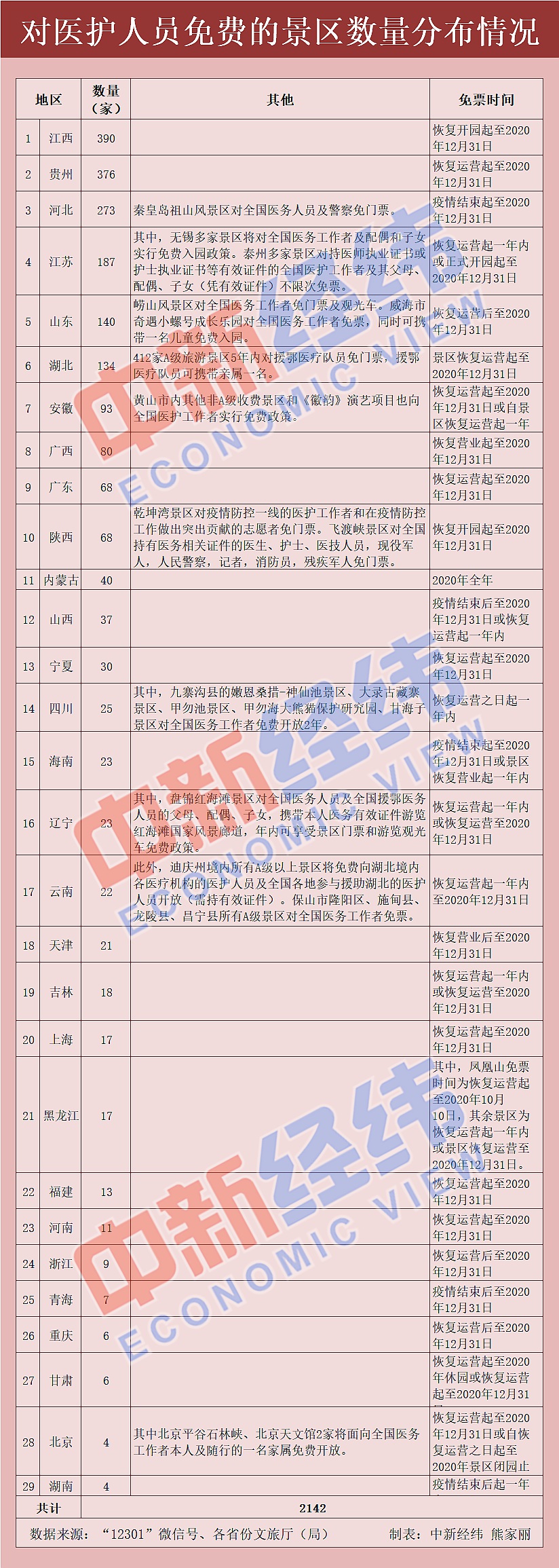 恢复营业@陆续恢复营业 全国超2000家景区向医务工作者免门票
