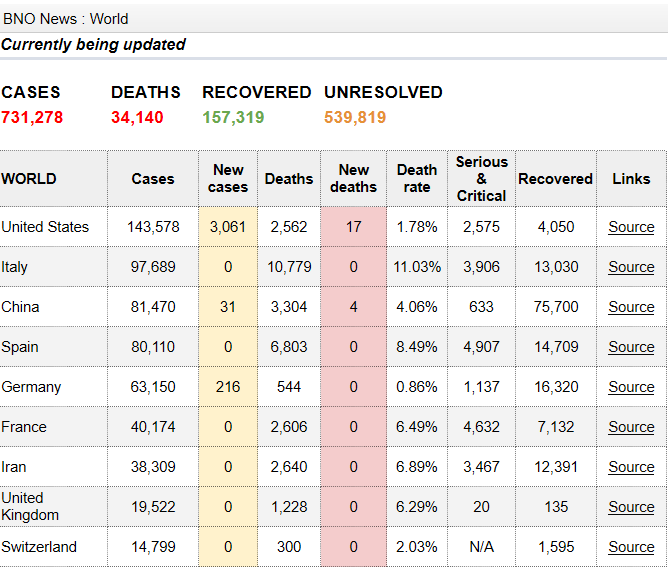 确诊病例■全球新冠肺炎确诊病例累计突破73万例 死亡超3.4万例