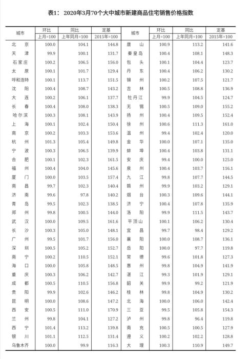 bsport体育3月70城房价涨了疫情过后是买房的好时机吗？(图1)