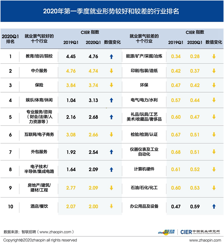 就业形势@报告：一季度，这些职业就业形势较好 有你的吗？