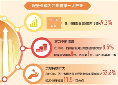 四川|四川 服务业加速转型（经济聚焦）