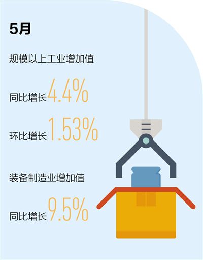 工业|5月规上工业增加值同比增长4.4% 市场需求回暖 企业效益改善