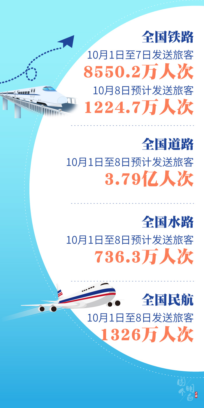 数说双节黄金周|图个明白|数说双节黄金周