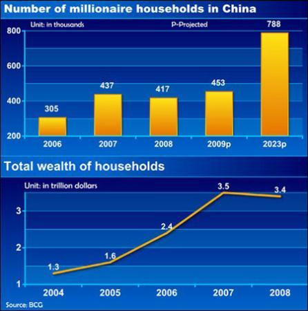 Number&nbsp;of&nbsp;millionaire&nbsp;households&nbsp;in&nbsp;China