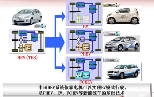 以混合动力hev技术为核心 丰田新能源技术路线