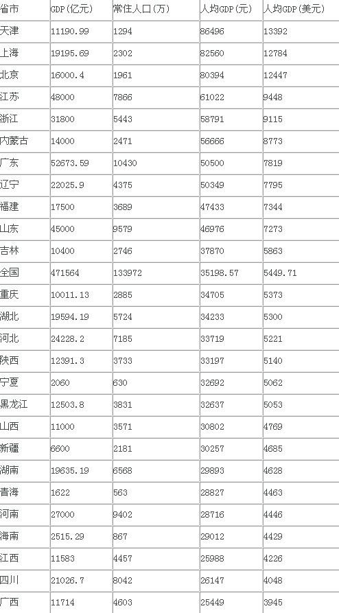 全国各省市人均GDP数据出炉 25个省份超400