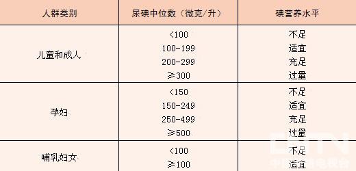 表3 WHO\/UNICEF\/ICCIDD推荐碘营养水平判断