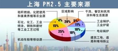 上海环保局长称美领馆发布上海PM2.5值不合法