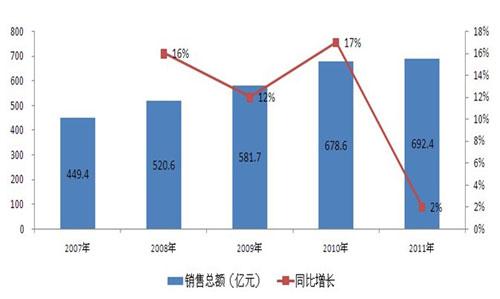 2011年中国零售连锁药店销售排序孞息发布级
