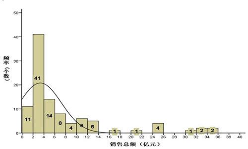 2011年中国零售连锁药店销售排序信息发布及