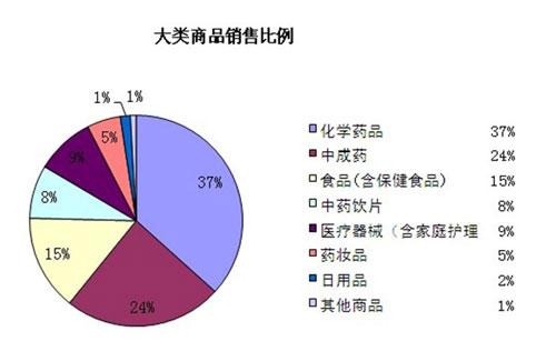 2011年中国零售连锁药店销售排序信息发布及