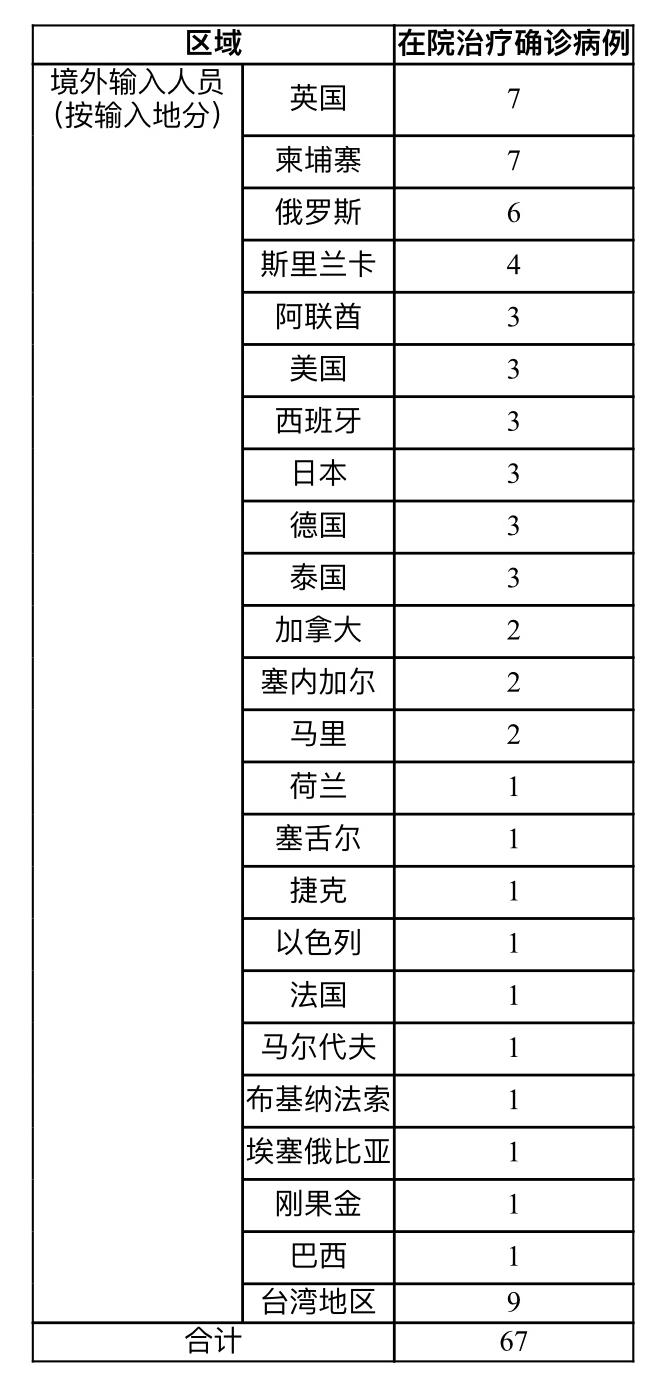 上海昨日新增5例境外输入确诊病例 治愈出院4例