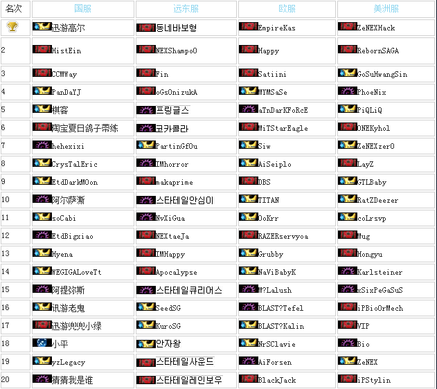 8月第一周全球TOP20:人族与神族平分秋色 _电