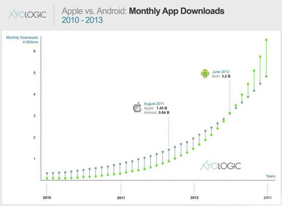 2012年Andorid应用下载量将超过苹果_手机游