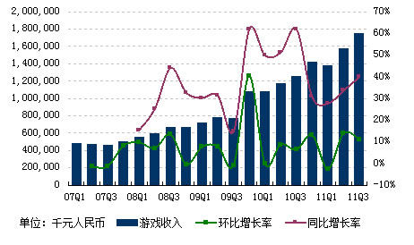 收入证明_研发服务 收入(3)