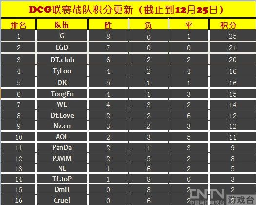 dcg积分更新 ig与lgd的榜首之争_电子竞技_游