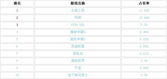 韩国网吧热门游戏排行榜 星际争霸2排第5_电子