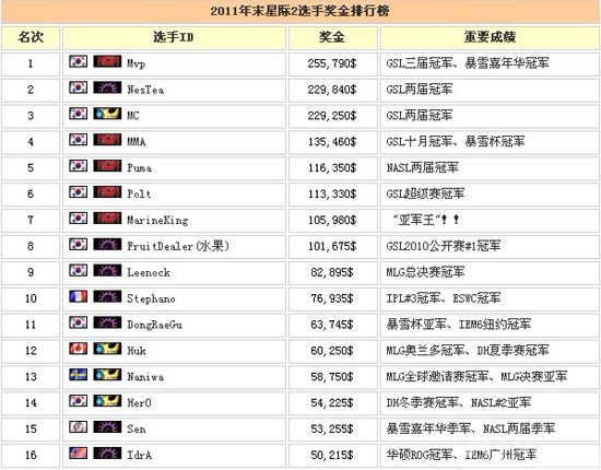 SC2选手收入:1名韩国选手=13名欧美选手_电子竞技