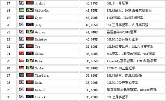 sc2选手收入:1名韩国选手=13名欧美选手_电子竞技
