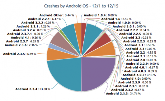 iOS与Android应用各版本崩溃统计数据比较_手