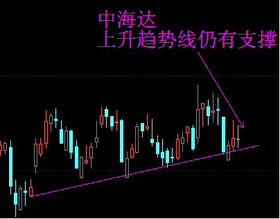 中海达k线图 和讯股票制图