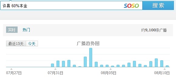 截图：“许昌 60%本金”腾讯微博话题热度时间轴