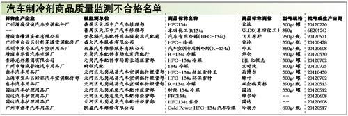 广州汽车制冷剂15款不合格 不合格产品损伤汽车