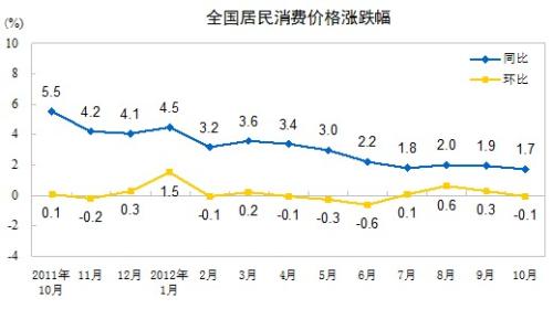 10月CPI同比上涨1.7%