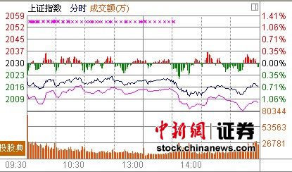 沪指跌0.72%权重集体哑火金改概念逞强