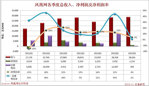 李丹:凤凰新媒体2012年第三季度财务分析报告