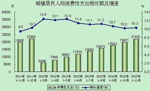 1-11月北京城镇居民人均消费性支出为21932元