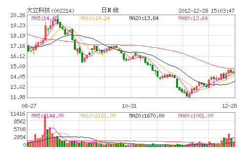2012五大熊股:亿晶光电跌60%折射光伏业困境