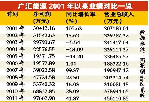 广汇能源掌门人注入70幅35亿元字画被质疑