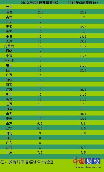 31省公布2013年GDP目标 贵州领跑全国