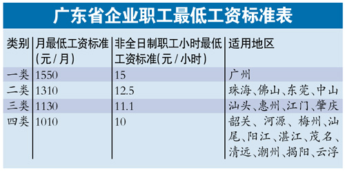 广州上调最低工资标准 从1300元调整为1550元