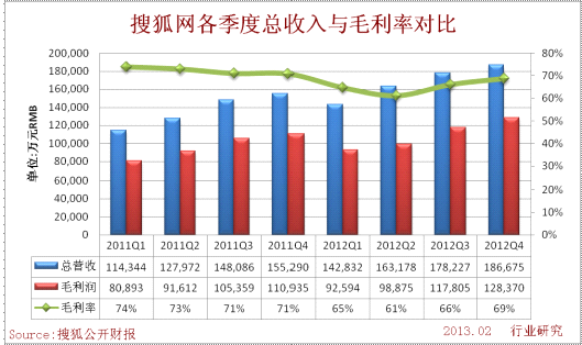 搜狐网各季度总收入与毛利率对比