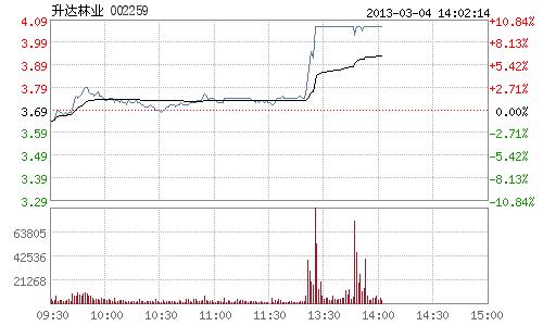 快讯:美丽中国概念股午后继续走高 升达林业涨