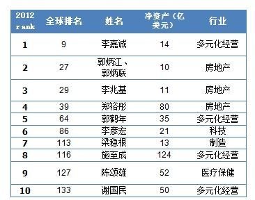 2013华人富豪榜：李嘉诚连续15年蝉联华人首富