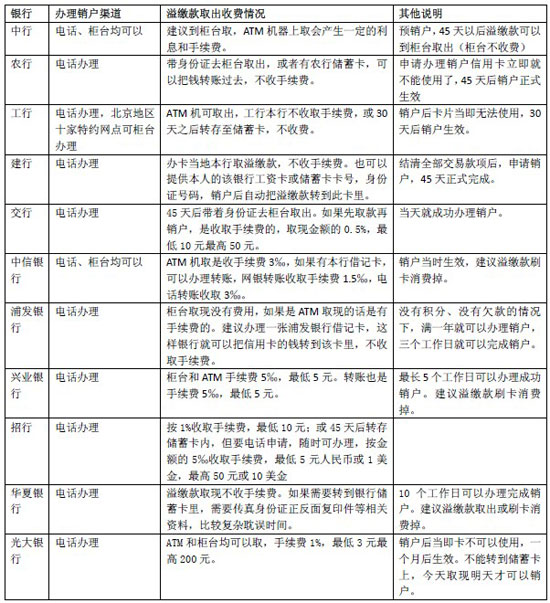 信用卡销户烦恼多 取溢缴款小心赔上手续费