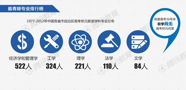 高考状元调查:36年来职业成就平平 流失海外严