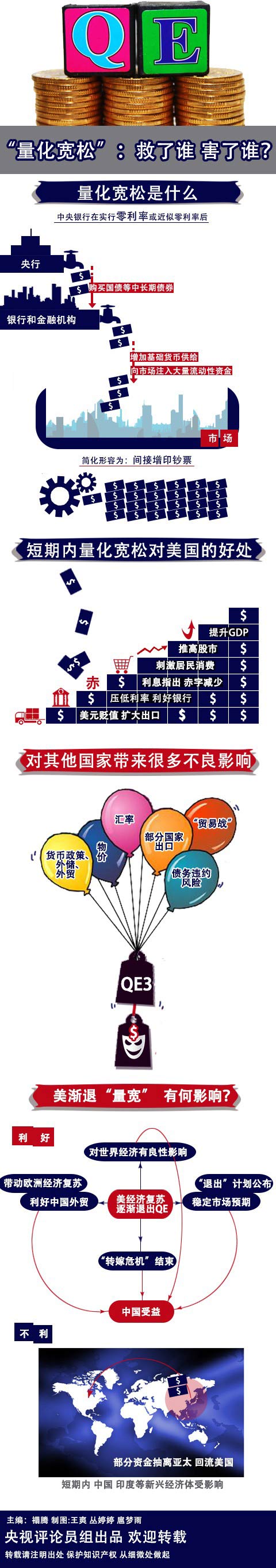 一图解读】“量化宽松”：救了谁害了谁？_央视新闻客户端_央视网(cctv.com)