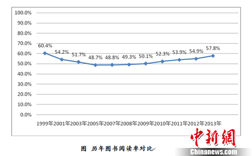 调查指2013年中国成年国民人均阅读图书4.77本