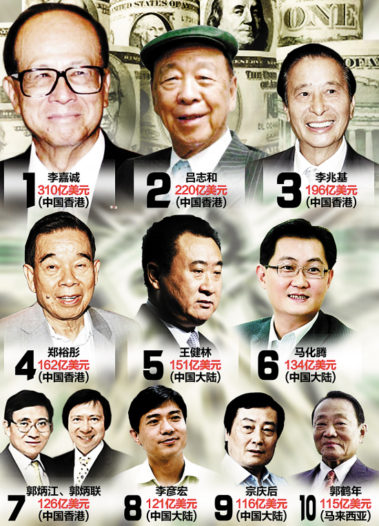 汕头富豪排行榜_2021泰国富豪榜出炉:前四名两个祖籍海南文昌,两个祖籍汕头澄海(2)