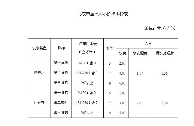 北京阶梯水价5月1日实行九成居民水价每方涨1元