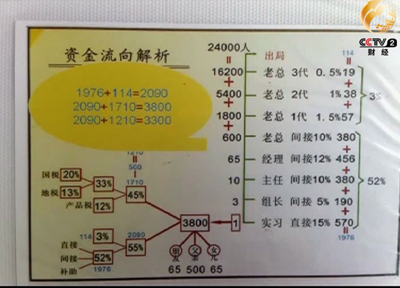 　傳銷活動(dòng)中所謂的資金流向解析