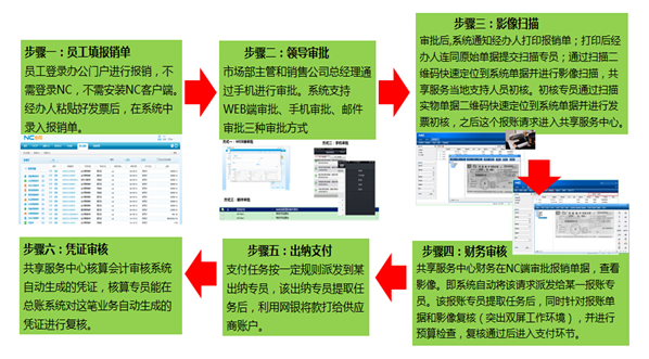 用友NC6财务共享服务完备流程助力中国集团企