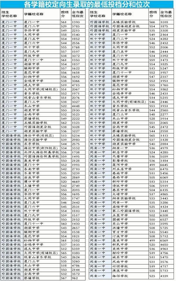 厦门中招第一批普高投档分公布 一中投档分最