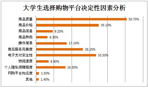 大学生网购的原因